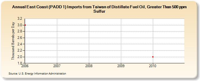 East Coast (PADD 1) Imports from Taiwan of Distillate Fuel Oil, Greater Than 500 ppm Sulfur (Thousand Barrels per Day)