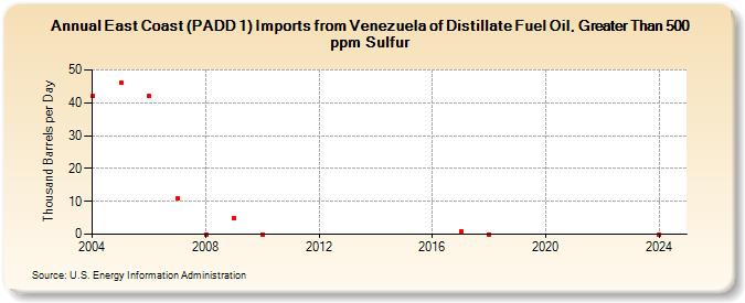 East Coast (PADD 1) Imports from Venezuela of Distillate Fuel Oil, Greater Than 500 ppm Sulfur (Thousand Barrels per Day)