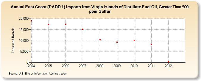 East Coast (PADD 1) Imports from Virgin Islands of Distillate Fuel Oil, Greater Than 500 ppm Sulfur (Thousand Barrels)