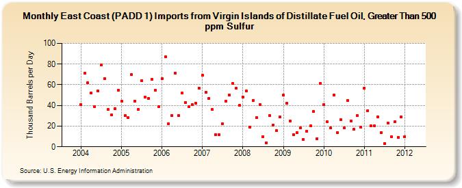 East Coast (PADD 1) Imports from Virgin Islands of Distillate Fuel Oil, Greater Than 500 ppm Sulfur (Thousand Barrels per Day)