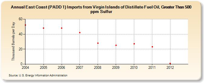 East Coast (PADD 1) Imports from Virgin Islands of Distillate Fuel Oil, Greater Than 500 ppm Sulfur (Thousand Barrels per Day)