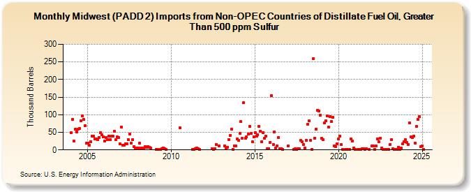 Midwest (PADD 2) Imports from Non-OPEC Countries of Distillate Fuel Oil, Greater Than 500 ppm Sulfur (Thousand Barrels)