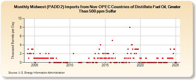 Midwest (PADD 2) Imports from Non-OPEC Countries of Distillate Fuel Oil, Greater Than 500 ppm Sulfur (Thousand Barrels per Day)