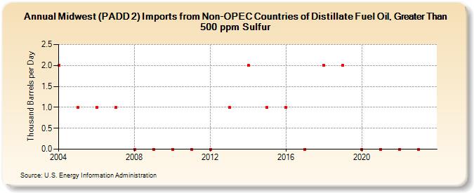 Midwest (PADD 2) Imports from Non-OPEC Countries of Distillate Fuel Oil, Greater Than 500 ppm Sulfur (Thousand Barrels per Day)