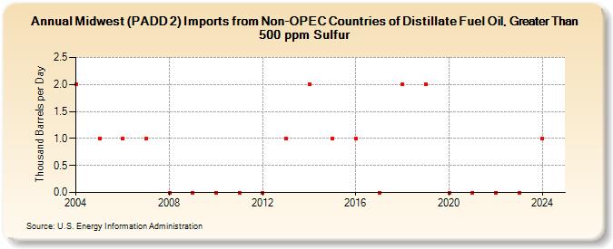 Midwest (PADD 2) Imports from Non-OPEC Countries of Distillate Fuel Oil, Greater Than 500 ppm Sulfur (Thousand Barrels per Day)