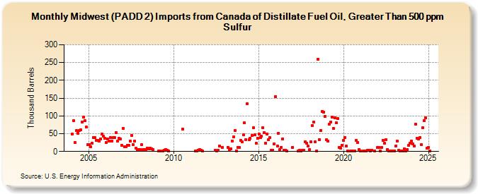 Midwest (PADD 2) Imports from Canada of Distillate Fuel Oil, Greater Than 500 ppm Sulfur (Thousand Barrels)