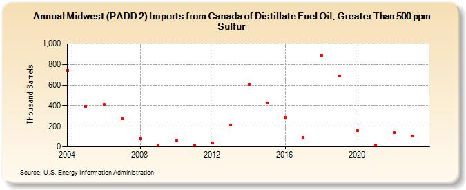 Midwest (PADD 2) Imports from Canada of Distillate Fuel Oil, Greater Than 500 ppm Sulfur (Thousand Barrels)