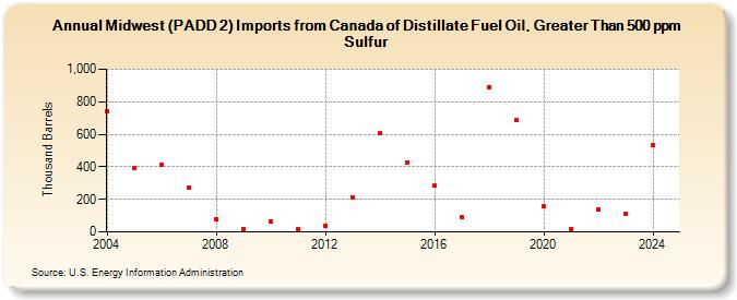 Midwest (PADD 2) Imports from Canada of Distillate Fuel Oil, Greater Than 500 ppm Sulfur (Thousand Barrels)