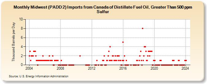 Midwest (PADD 2) Imports from Canada of Distillate Fuel Oil, Greater Than 500 ppm Sulfur (Thousand Barrels per Day)