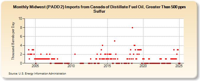 Midwest (PADD 2) Imports from Canada of Distillate Fuel Oil, Greater Than 500 ppm Sulfur (Thousand Barrels per Day)