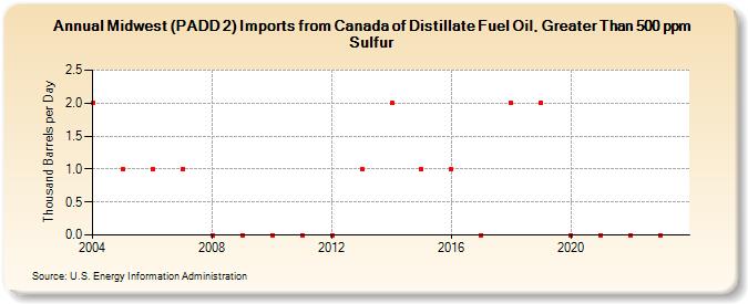 Midwest (PADD 2) Imports from Canada of Distillate Fuel Oil, Greater Than 500 ppm Sulfur (Thousand Barrels per Day)