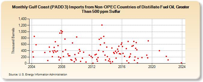 Gulf Coast (PADD 3) Imports from Non-OPEC Countries of Distillate Fuel Oil, Greater Than 500 ppm Sulfur (Thousand Barrels)