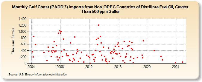 Gulf Coast (PADD 3) Imports from Non-OPEC Countries of Distillate Fuel Oil, Greater Than 500 ppm Sulfur (Thousand Barrels)