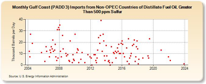 Gulf Coast (PADD 3) Imports from Non-OPEC Countries of Distillate Fuel Oil, Greater Than 500 ppm Sulfur (Thousand Barrels per Day)