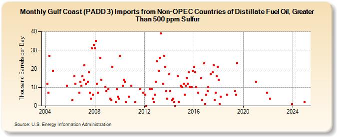 Gulf Coast (PADD 3) Imports from Non-OPEC Countries of Distillate Fuel Oil, Greater Than 500 ppm Sulfur (Thousand Barrels per Day)
