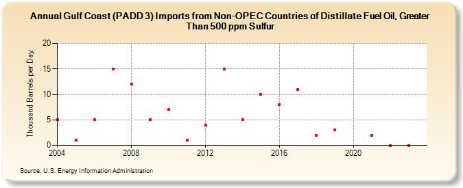 Gulf Coast (PADD 3) Imports from Non-OPEC Countries of Distillate Fuel Oil, Greater Than 500 ppm Sulfur (Thousand Barrels per Day)