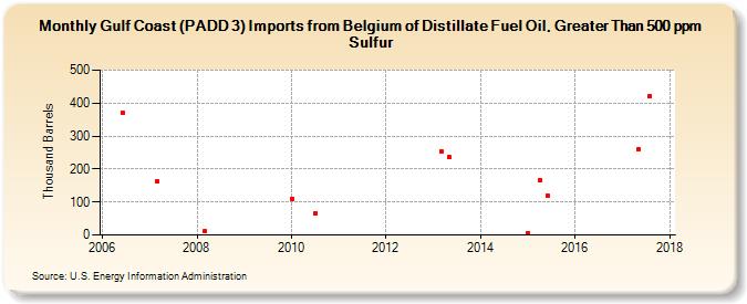 Gulf Coast (PADD 3) Imports from Belgium of Distillate Fuel Oil, Greater Than 500 ppm Sulfur (Thousand Barrels)