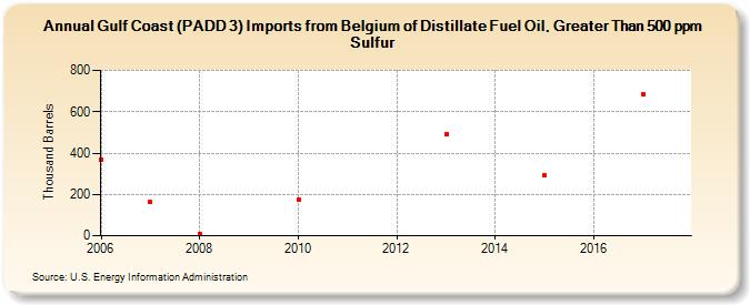 Gulf Coast (PADD 3) Imports from Belgium of Distillate Fuel Oil, Greater Than 500 ppm Sulfur (Thousand Barrels)