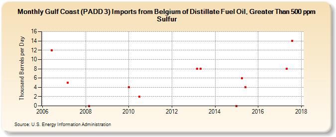 Gulf Coast (PADD 3) Imports from Belgium of Distillate Fuel Oil, Greater Than 500 ppm Sulfur (Thousand Barrels per Day)