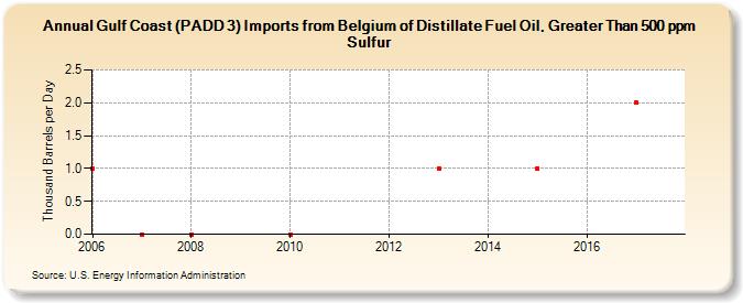 Gulf Coast (PADD 3) Imports from Belgium of Distillate Fuel Oil, Greater Than 500 ppm Sulfur (Thousand Barrels per Day)