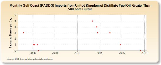 Gulf Coast (PADD 3) Imports from United Kingdom of Distillate Fuel Oil, Greater Than 500 ppm Sulfur (Thousand Barrels per Day)