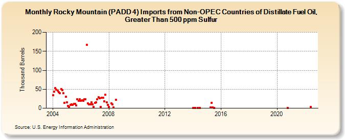 Rocky Mountain (PADD 4) Imports from Non-OPEC Countries of Distillate Fuel Oil, Greater Than 500 ppm Sulfur (Thousand Barrels)