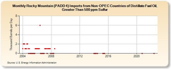 Rocky Mountain (PADD 4) Imports from Non-OPEC Countries of Distillate Fuel Oil, Greater Than 500 ppm Sulfur (Thousand Barrels per Day)