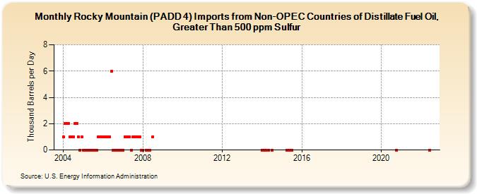Rocky Mountain (PADD 4) Imports from Non-OPEC Countries of Distillate Fuel Oil, Greater Than 500 ppm Sulfur (Thousand Barrels per Day)