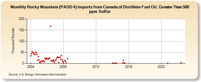 Rocky Mountain (PADD 4) Imports from Canada of Distillate Fuel Oil, Greater Than 500 ppm Sulfur (Thousand Barrels)