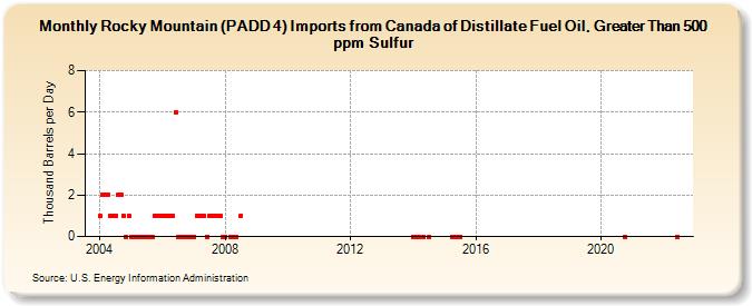 Rocky Mountain (PADD 4) Imports from Canada of Distillate Fuel Oil, Greater Than 500 ppm Sulfur (Thousand Barrels per Day)