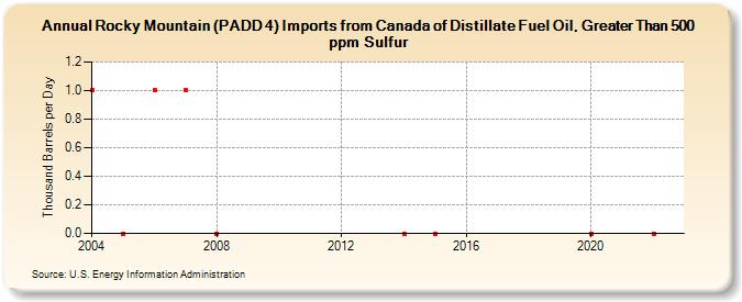 Rocky Mountain (PADD 4) Imports from Canada of Distillate Fuel Oil, Greater Than 500 ppm Sulfur (Thousand Barrels per Day)