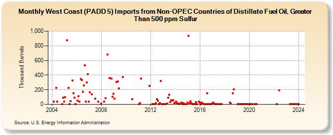 West Coast (PADD 5) Imports from Non-OPEC Countries of Distillate Fuel Oil, Greater Than 500 ppm Sulfur (Thousand Barrels)