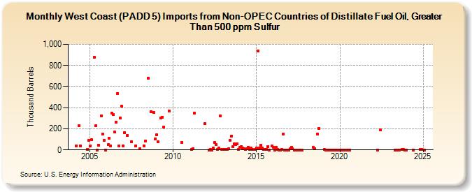 West Coast (PADD 5) Imports from Non-OPEC Countries of Distillate Fuel Oil, Greater Than 500 ppm Sulfur (Thousand Barrels)