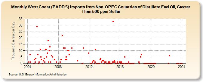West Coast (PADD 5) Imports from Non-OPEC Countries of Distillate Fuel Oil, Greater Than 500 ppm Sulfur (Thousand Barrels per Day)
