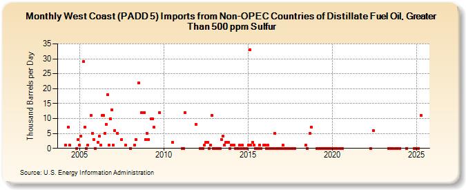 West Coast (PADD 5) Imports from Non-OPEC Countries of Distillate Fuel Oil, Greater Than 500 ppm Sulfur (Thousand Barrels per Day)