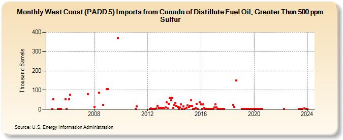 West Coast (PADD 5) Imports from Canada of Distillate Fuel Oil, Greater Than 500 ppm Sulfur (Thousand Barrels)