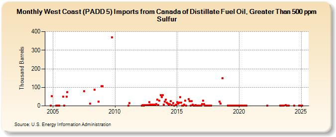 West Coast (PADD 5) Imports from Canada of Distillate Fuel Oil, Greater Than 500 ppm Sulfur (Thousand Barrels)