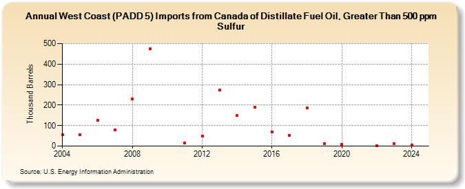 West Coast (PADD 5) Imports from Canada of Distillate Fuel Oil, Greater Than 500 ppm Sulfur (Thousand Barrels)