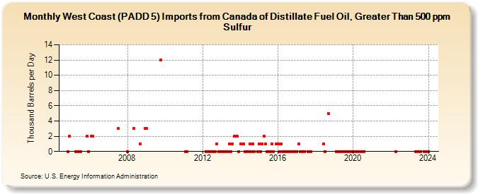 West Coast (PADD 5) Imports from Canada of Distillate Fuel Oil, Greater Than 500 ppm Sulfur (Thousand Barrels per Day)