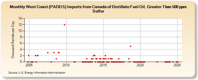 West Coast (PADD 5) Imports from Canada of Distillate Fuel Oil, Greater Than 500 ppm Sulfur (Thousand Barrels per Day)