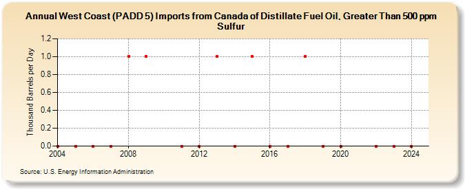 West Coast (PADD 5) Imports from Canada of Distillate Fuel Oil, Greater Than 500 ppm Sulfur (Thousand Barrels per Day)