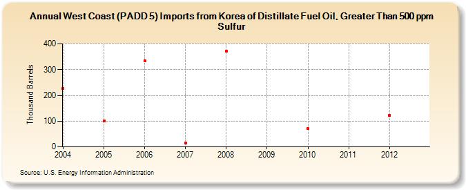 West Coast (PADD 5) Imports from Korea of Distillate Fuel Oil, Greater Than 500 ppm Sulfur (Thousand Barrels)
