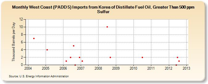 West Coast (PADD 5) Imports from Korea of Distillate Fuel Oil, Greater Than 500 ppm Sulfur (Thousand Barrels per Day)
