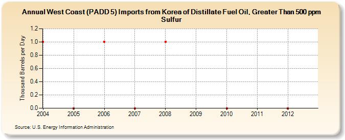 West Coast (PADD 5) Imports from Korea of Distillate Fuel Oil, Greater Than 500 ppm Sulfur (Thousand Barrels per Day)