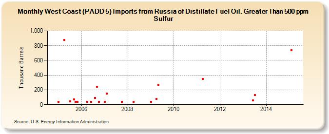 West Coast (PADD 5) Imports from Russia of Distillate Fuel Oil, Greater Than 500 ppm Sulfur (Thousand Barrels)