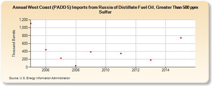 West Coast (PADD 5) Imports from Russia of Distillate Fuel Oil, Greater Than 500 ppm Sulfur (Thousand Barrels)