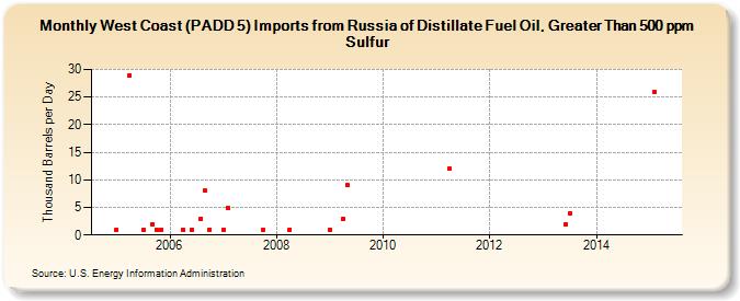 West Coast (PADD 5) Imports from Russia of Distillate Fuel Oil, Greater Than 500 ppm Sulfur (Thousand Barrels per Day)