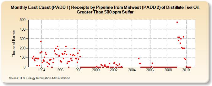 East Coast (PADD 1) Receipts by Pipeline from Midwest (PADD 2) of Distillate Fuel Oil, Greater Than 500 ppm Sulfur (Thousand Barrels)
