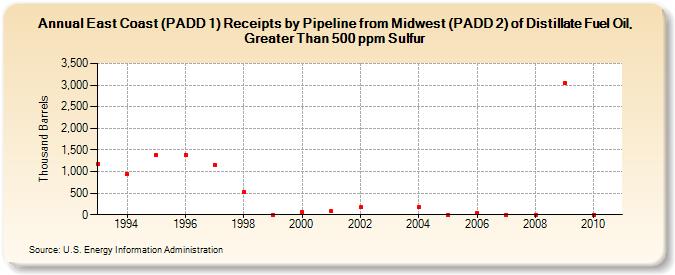 East Coast (PADD 1) Receipts by Pipeline from Midwest (PADD 2) of Distillate Fuel Oil, Greater Than 500 ppm Sulfur (Thousand Barrels)