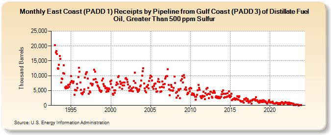 East Coast (PADD 1) Receipts by Pipeline from Gulf Coast (PADD 3) of Distillate Fuel Oil, Greater Than 500 ppm Sulfur (Thousand Barrels)